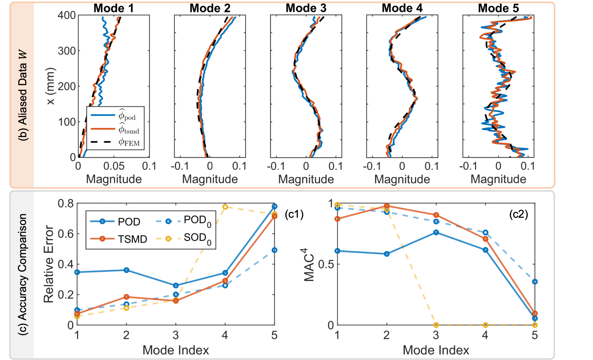 Deep Learning for Mechanical Systems